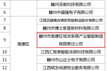 喜訊！城發(fā)智能制造入選2022年度贛州市重點(diǎn)上市后備企業(yè)名單